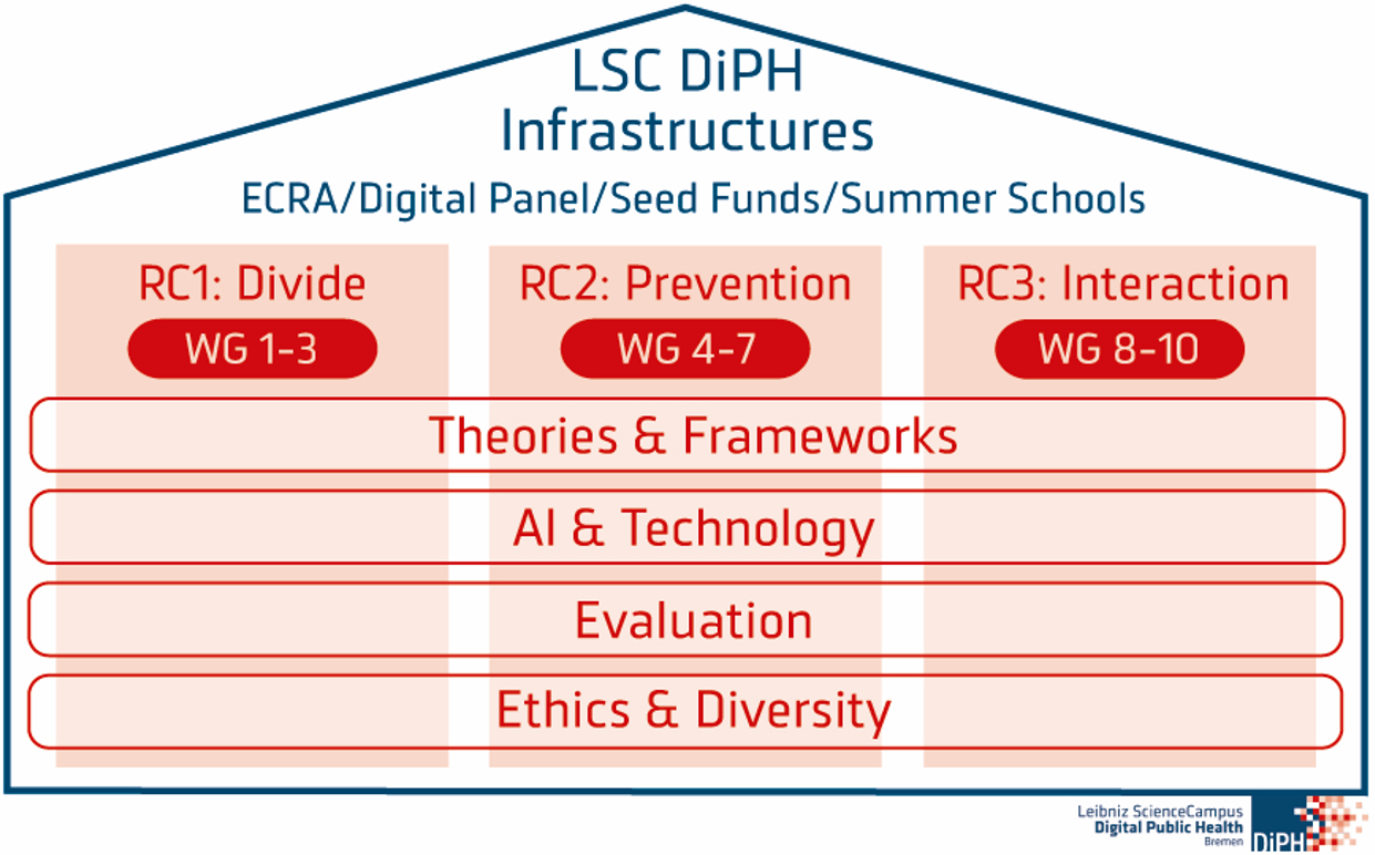an Overview of LSC DiPH infrastructures, research clusters (RC) and integrative themes