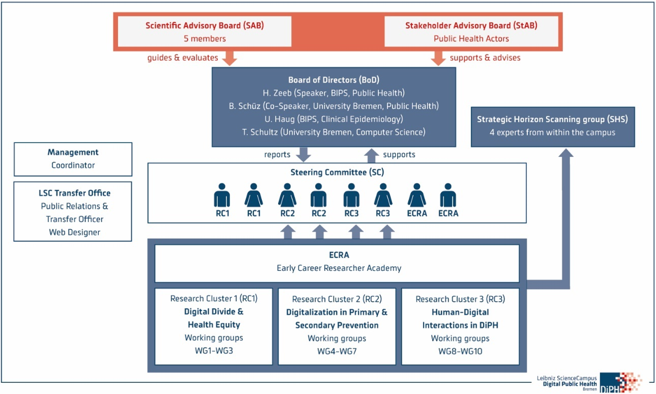 BU: Governance structure of the LSC DiPH (red: external bodies, blue: internal bodies).